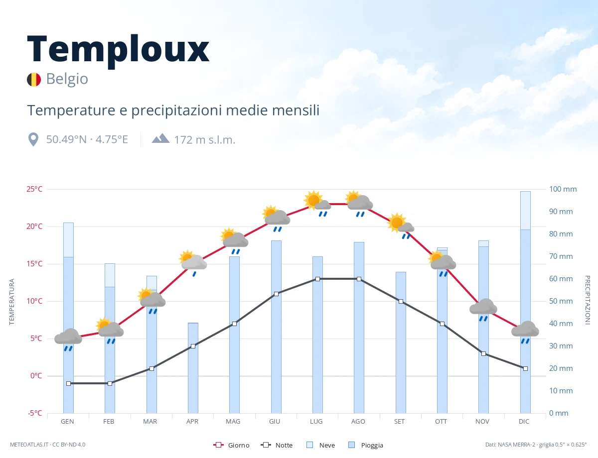 Temploux - temperature e precipitazioni medie mensili