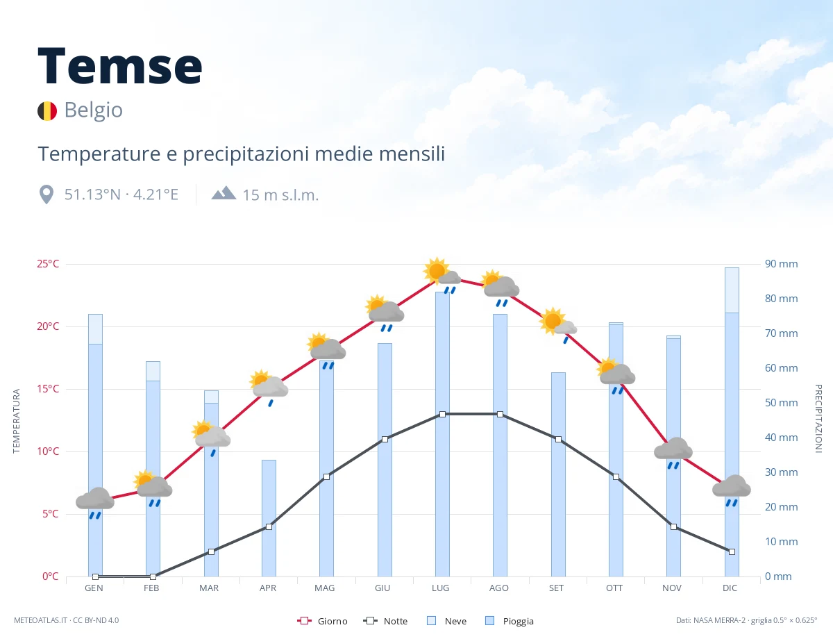 Temse - temperature e precipitazioni medie mensili