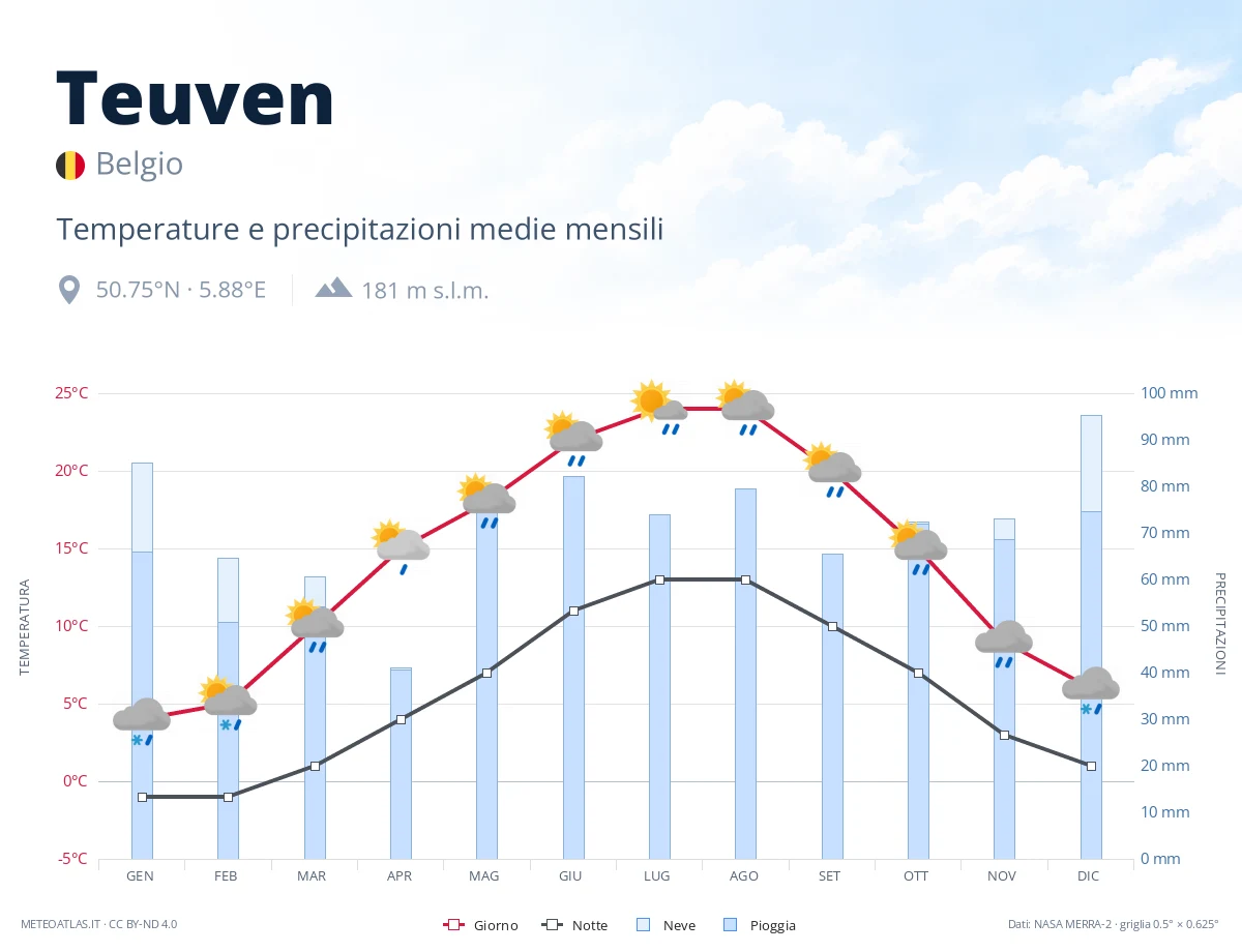 Teuven - temperature e precipitazioni medie mensili