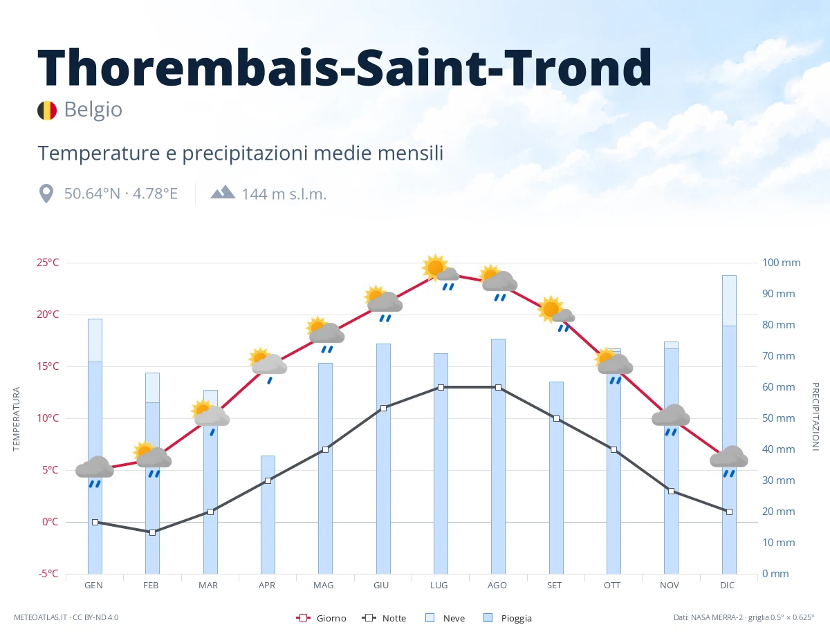 Thorembais-Saint-Trond - temperature e precipitazioni medie mensili