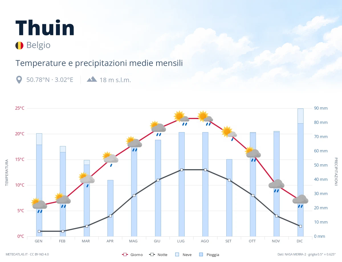Thuin - temperature e precipitazioni medie mensili