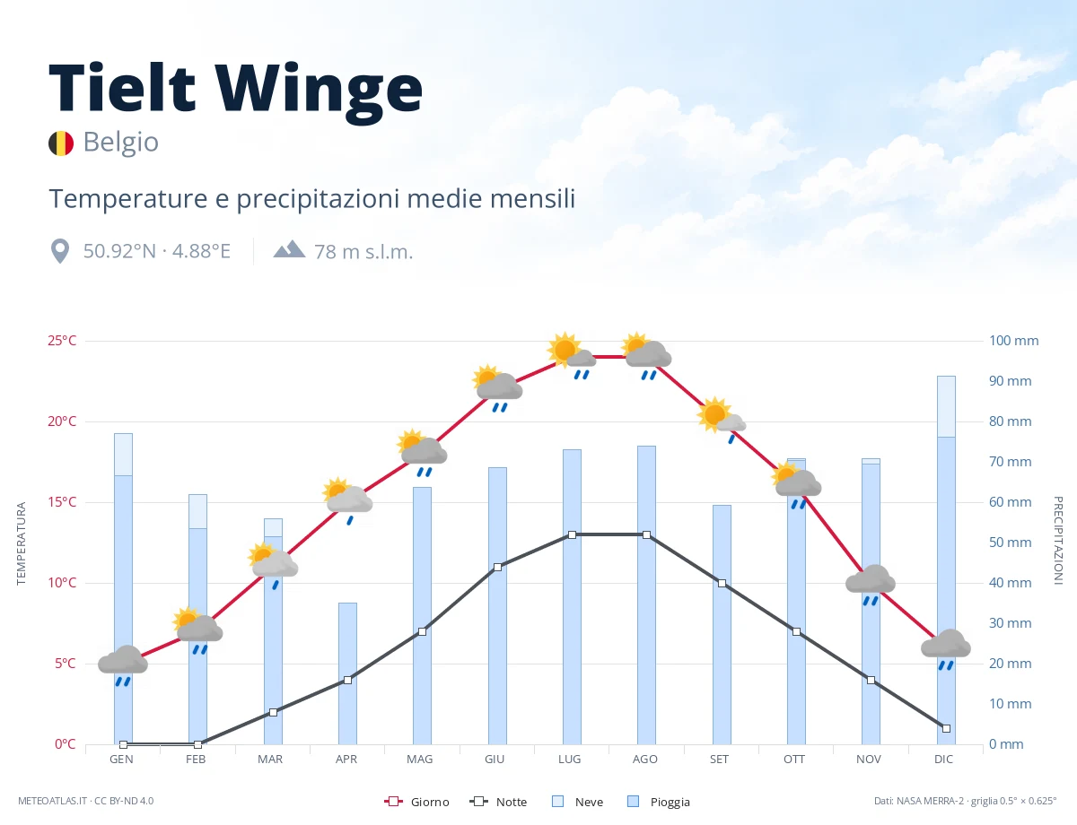 Tielt Winge - temperature e precipitazioni medie mensili