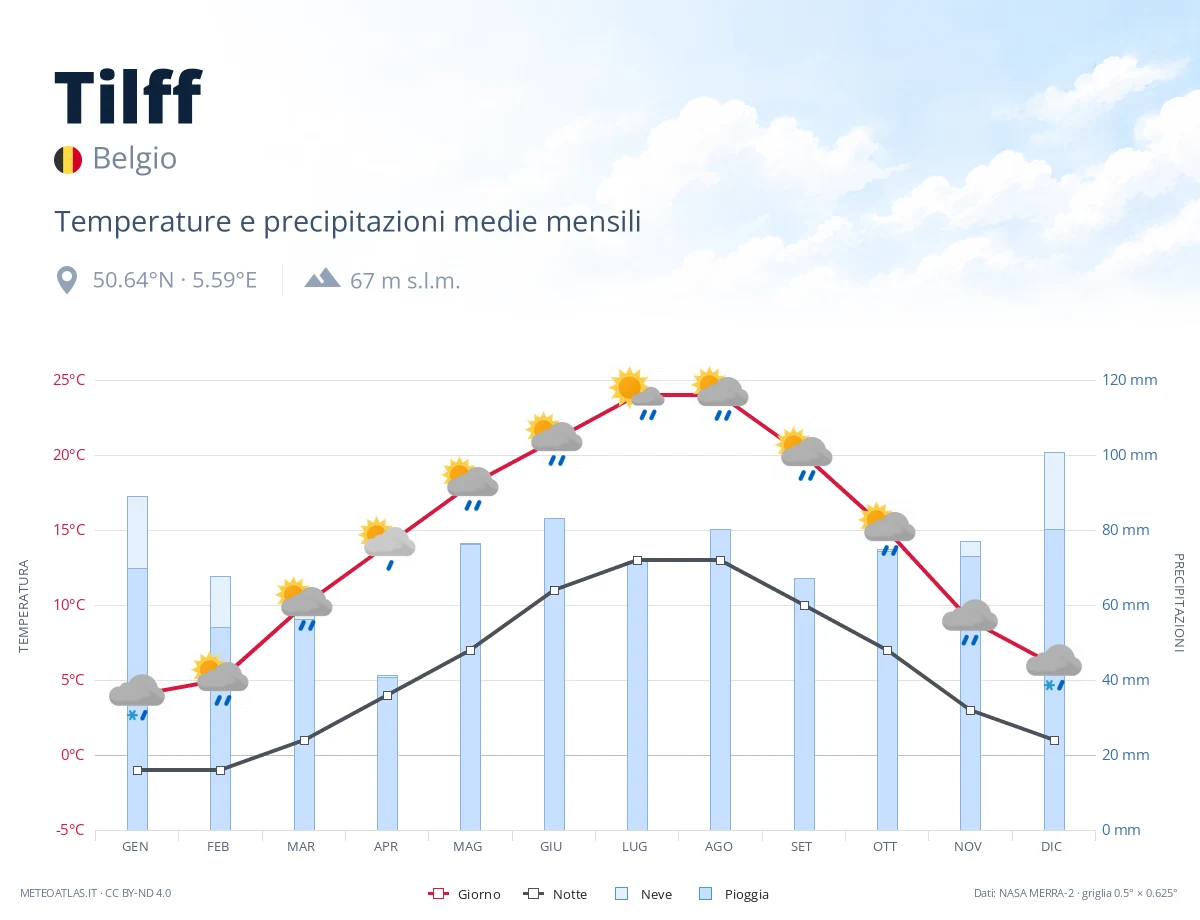 Tilff - temperature e precipitazioni medie mensili