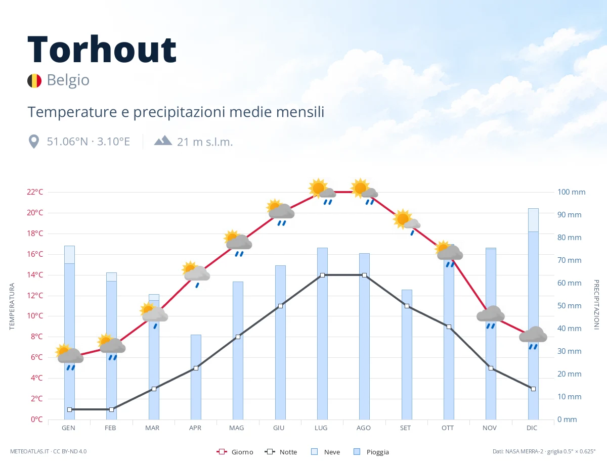 Torhout - temperature e precipitazioni medie mensili