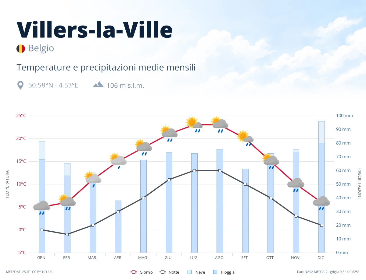 Villers-la-Ville - temperature e precipitazioni medie mensili