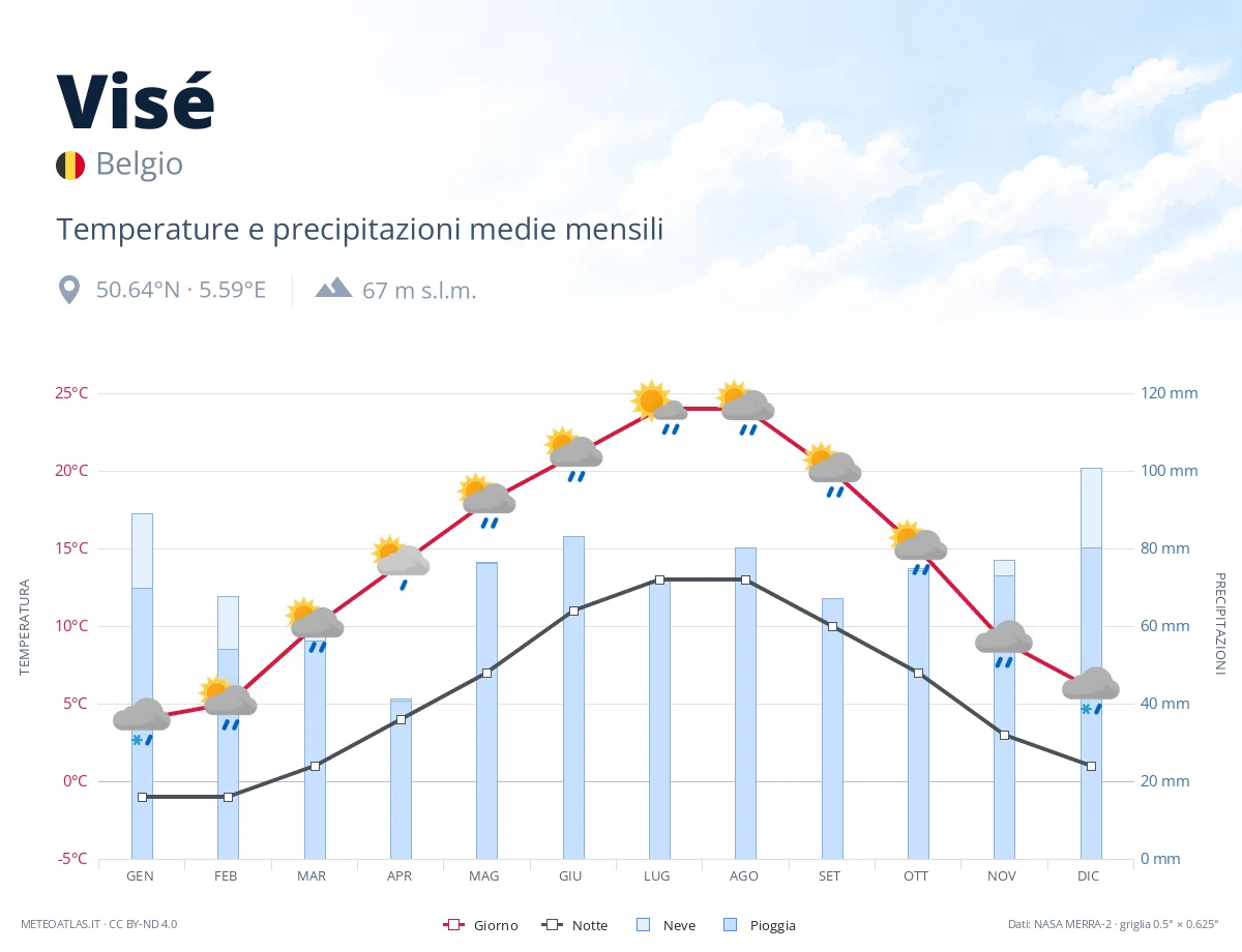 Visé - temperature e precipitazioni medie mensili