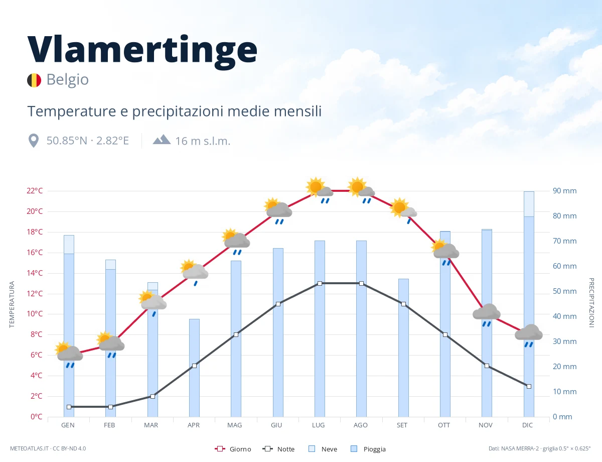 Vlamertinge - temperature e precipitazioni medie mensili