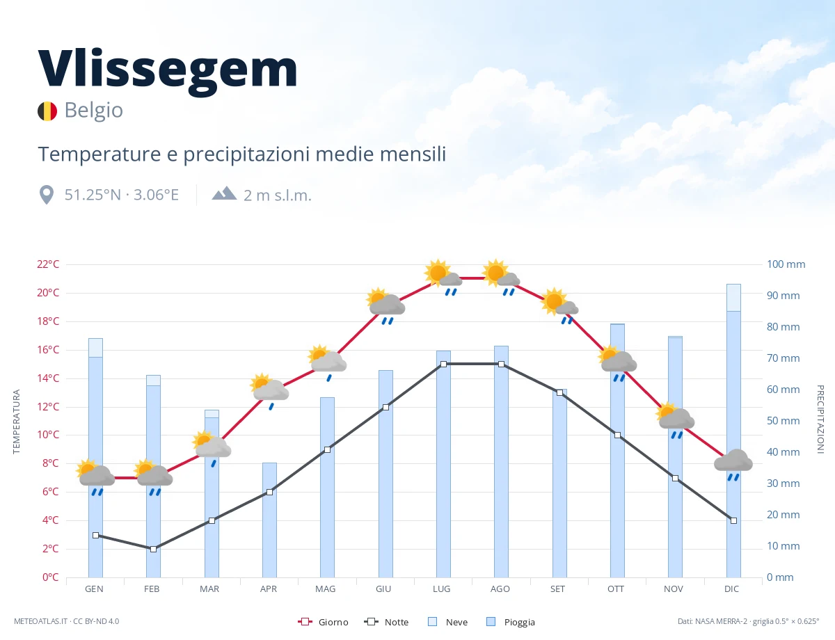 Vlissegem - temperature e precipitazioni medie mensili