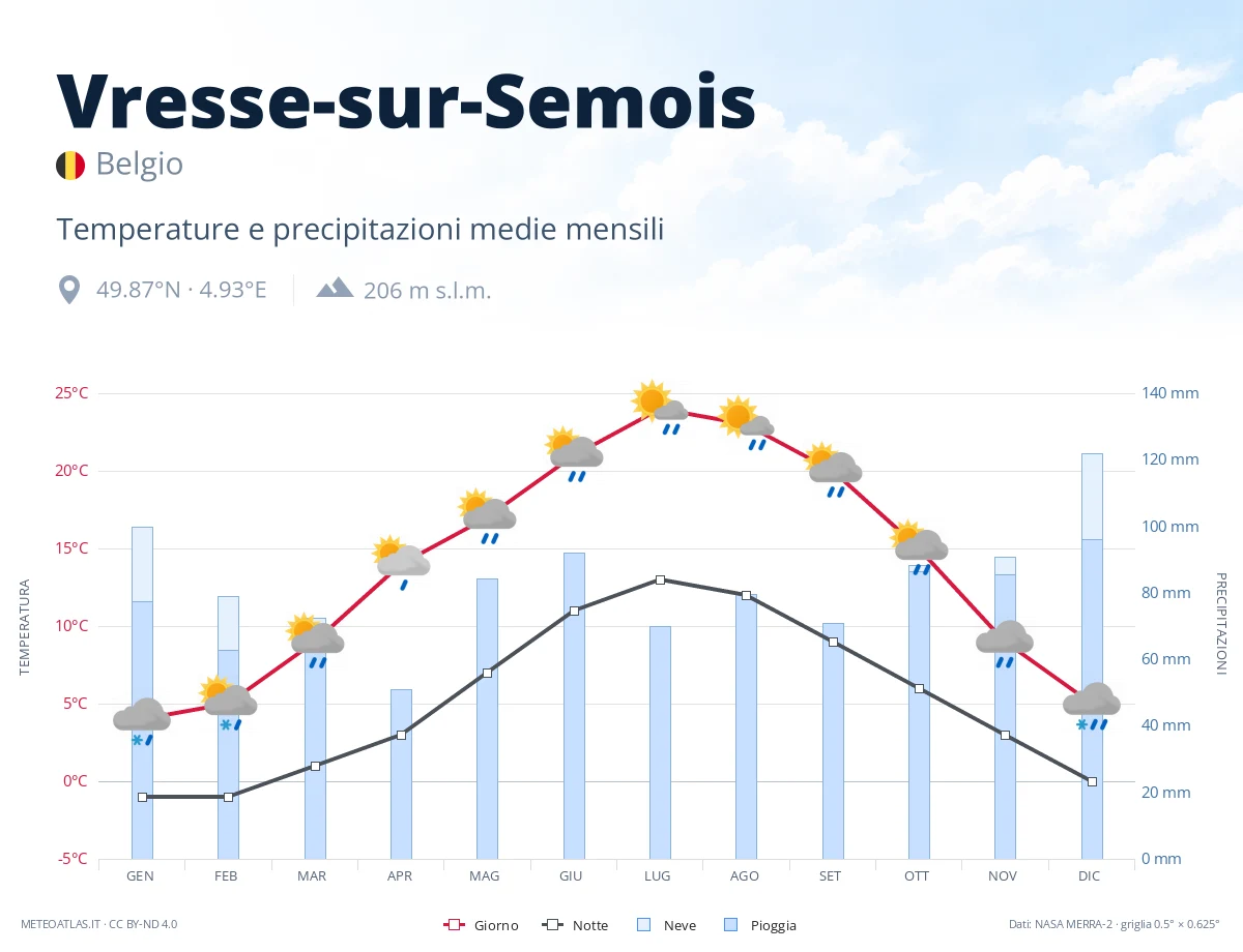 Vresse-sur-Semois - temperature e precipitazioni medie mensili