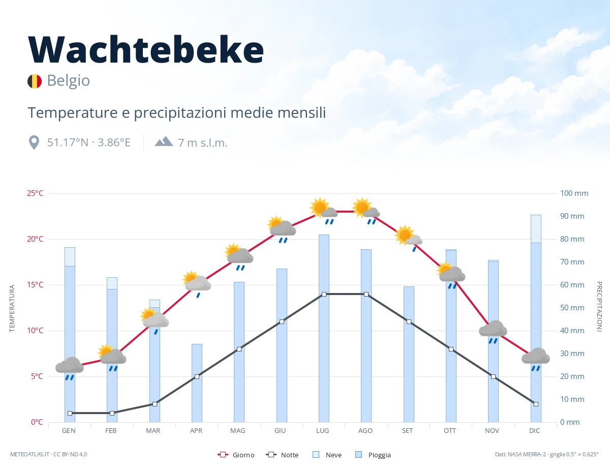 Wachtebeke - temperature e precipitazioni medie mensili
