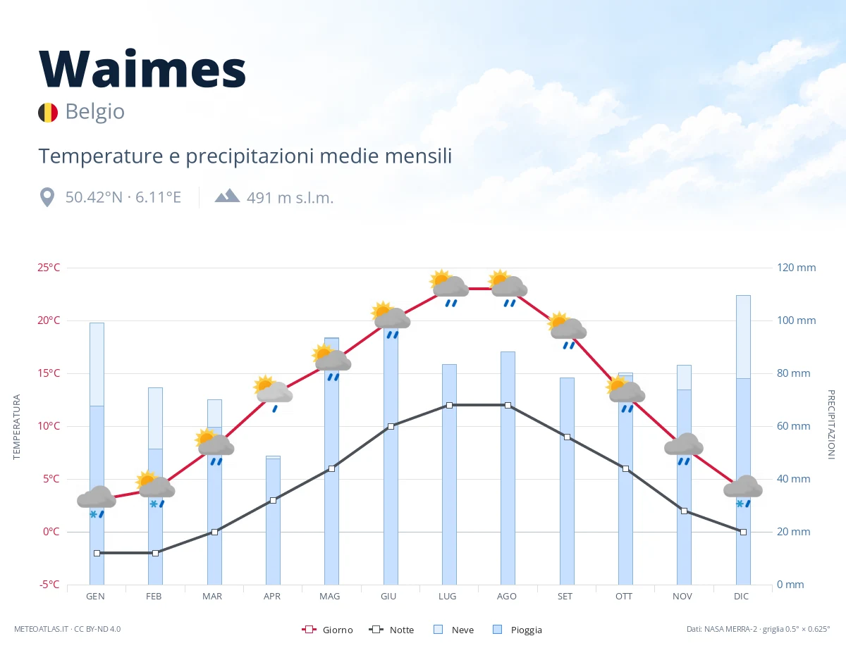 Waimes - temperature e precipitazioni medie mensili