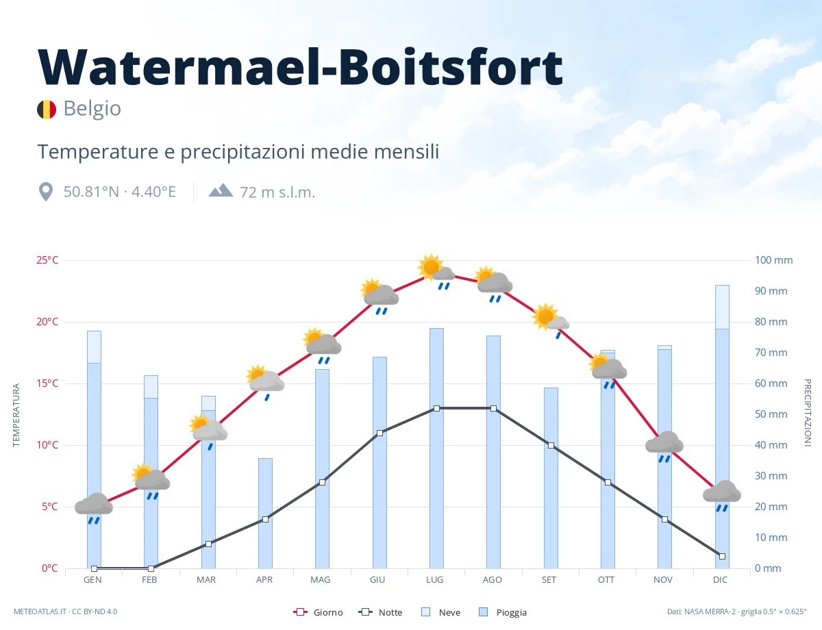Watermael-Boitsfort - temperature e precipitazioni medie mensili