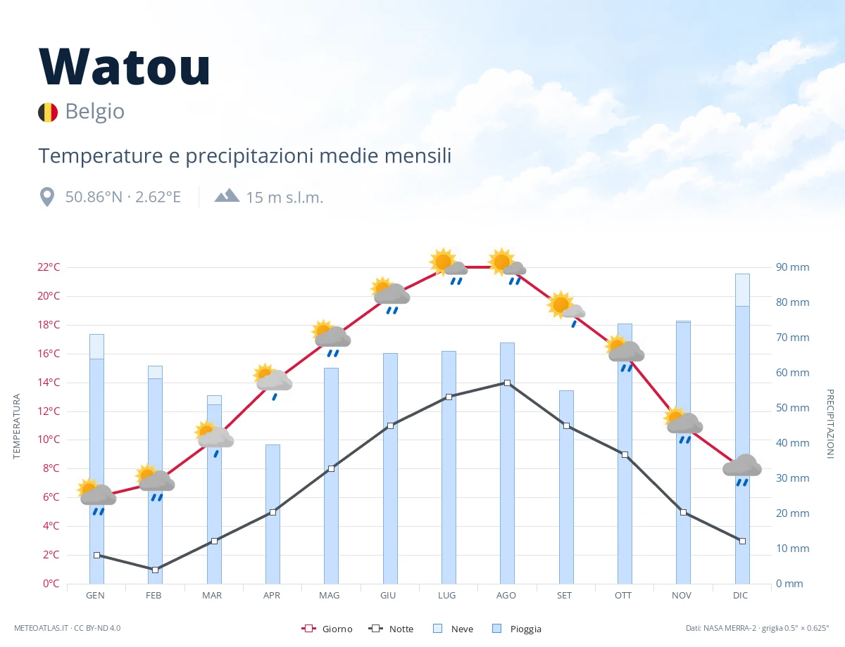 Watou - temperature e precipitazioni medie mensili