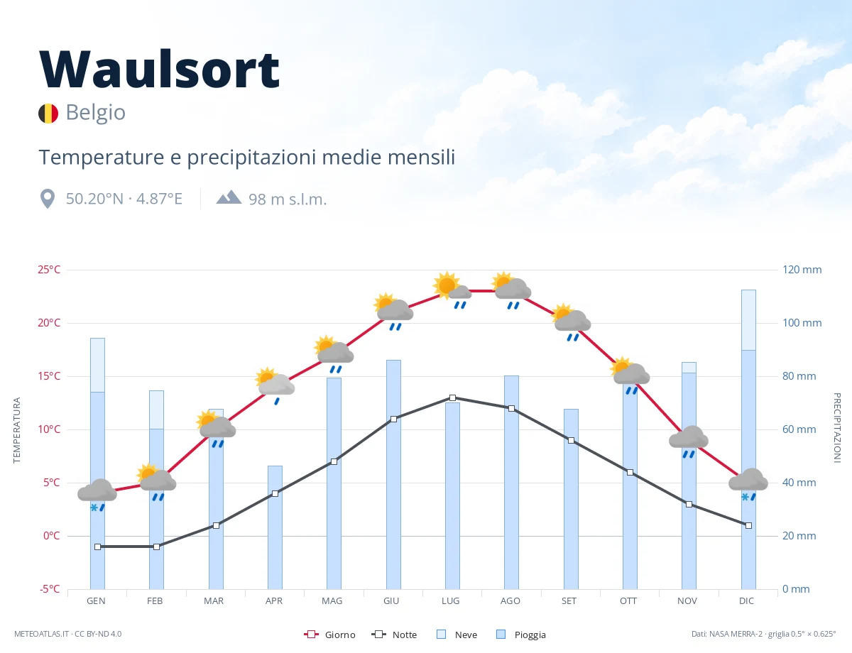 Waulsort - temperature e precipitazioni medie mensili