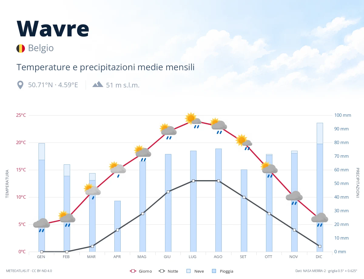 Wavre - temperature e precipitazioni medie mensili