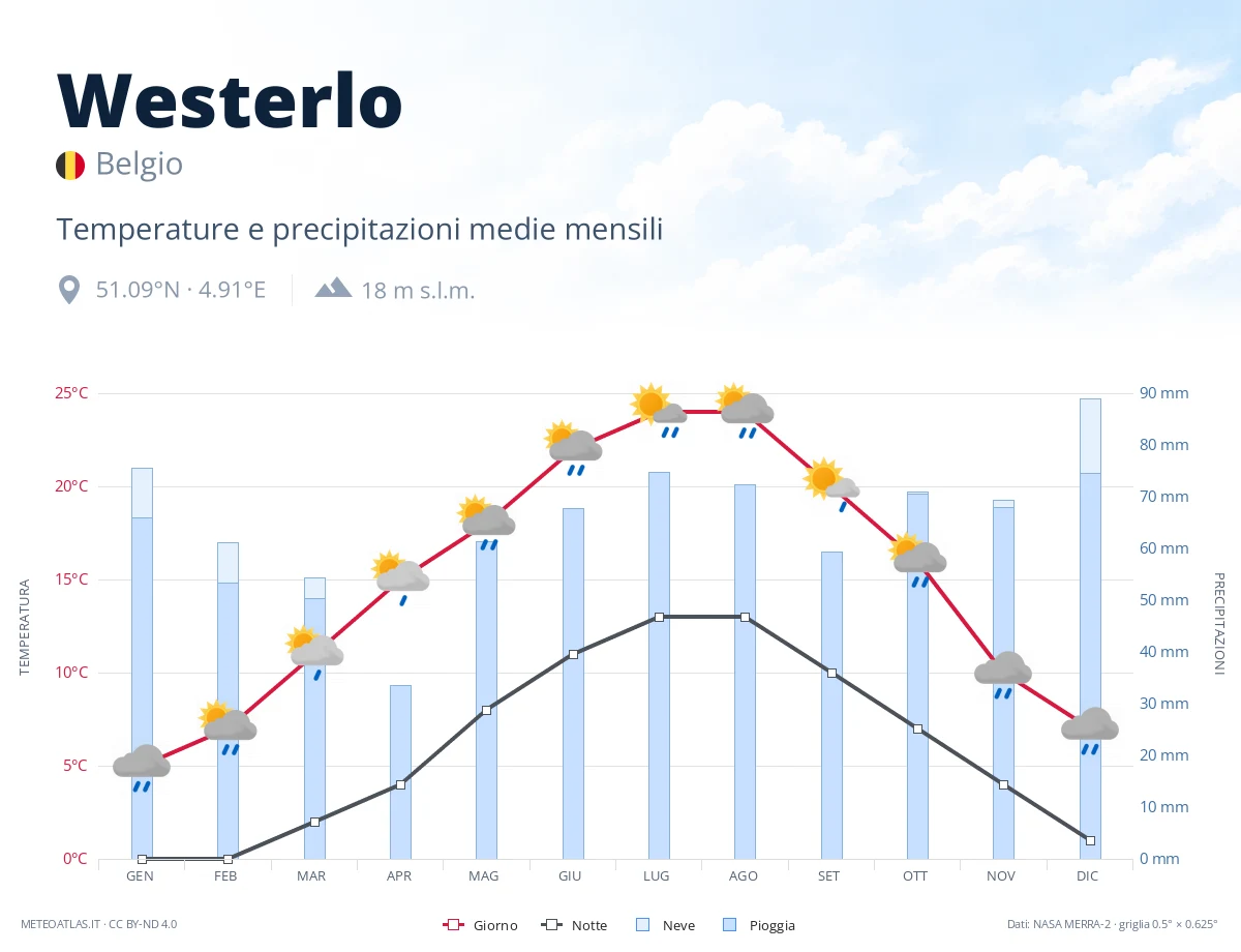 Westerlo - temperature e precipitazioni medie mensili