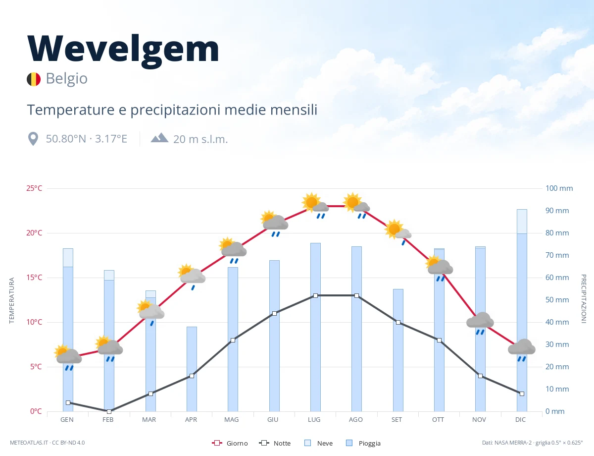 Wevelgem - temperature e precipitazioni medie mensili