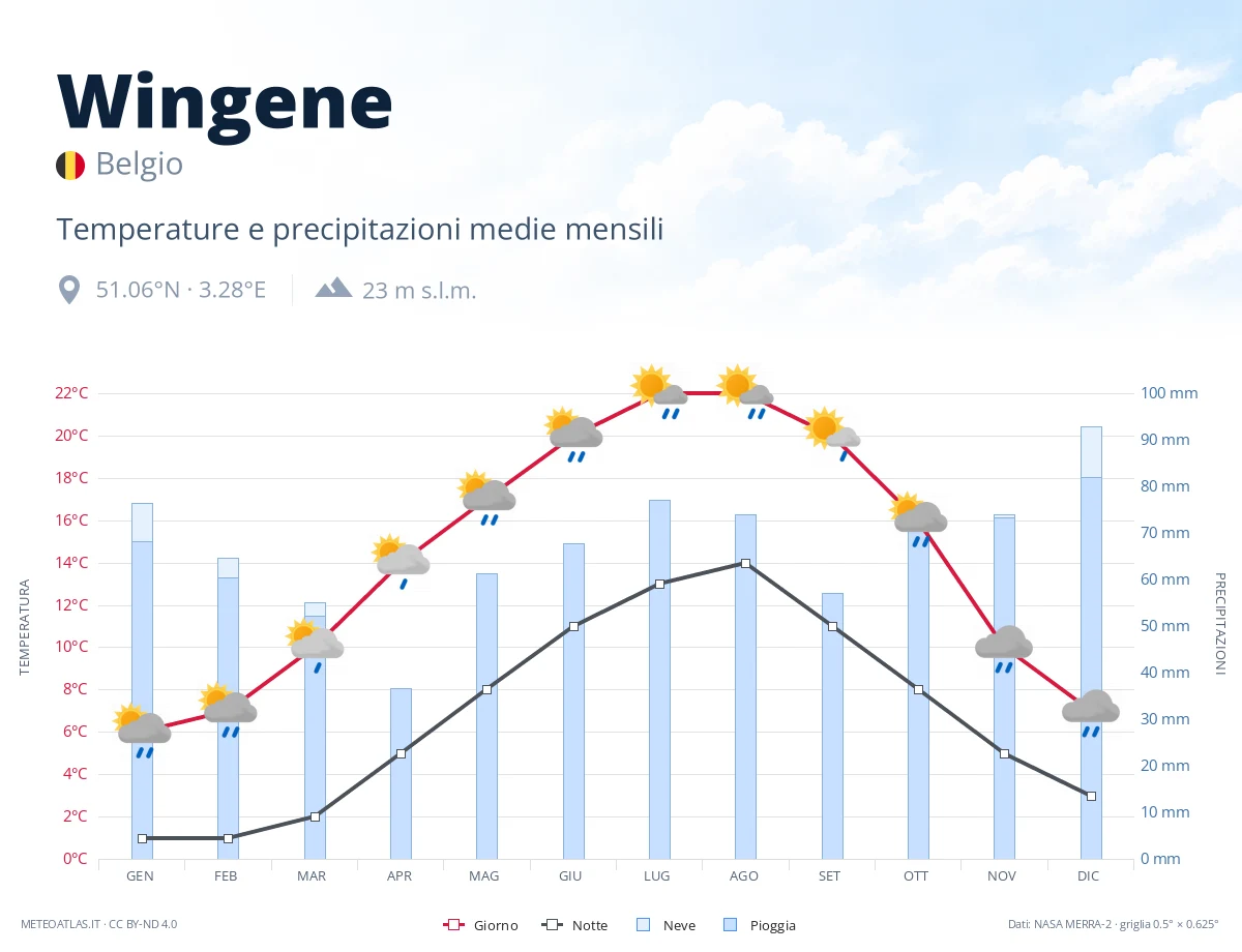 Wingene - temperature e precipitazioni medie mensili
