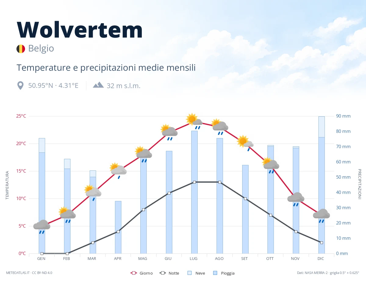 Wolvertem - temperature e precipitazioni medie mensili
