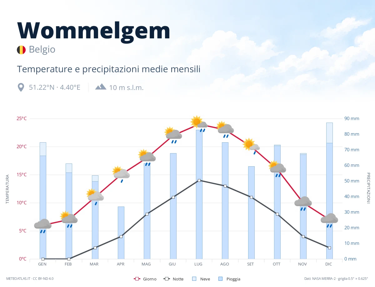 Wommelgem - temperature e precipitazioni medie mensili