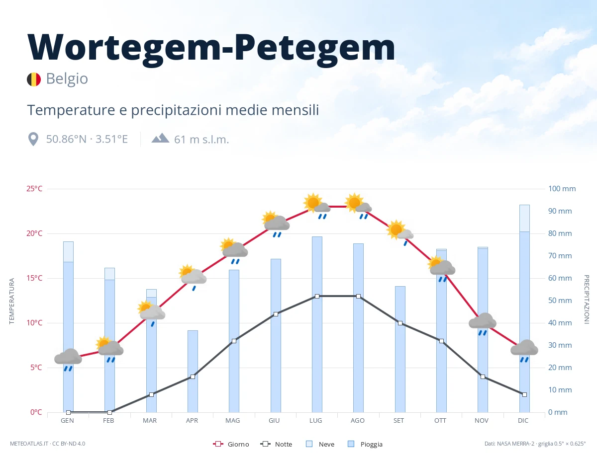 Wortegem-Petegem - temperature e precipitazioni medie mensili