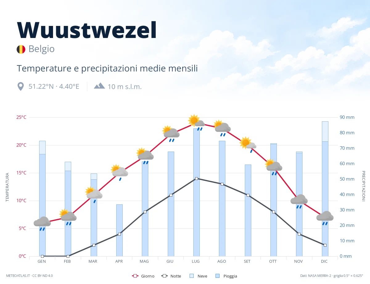 Wuustwezel - temperature e precipitazioni medie mensili