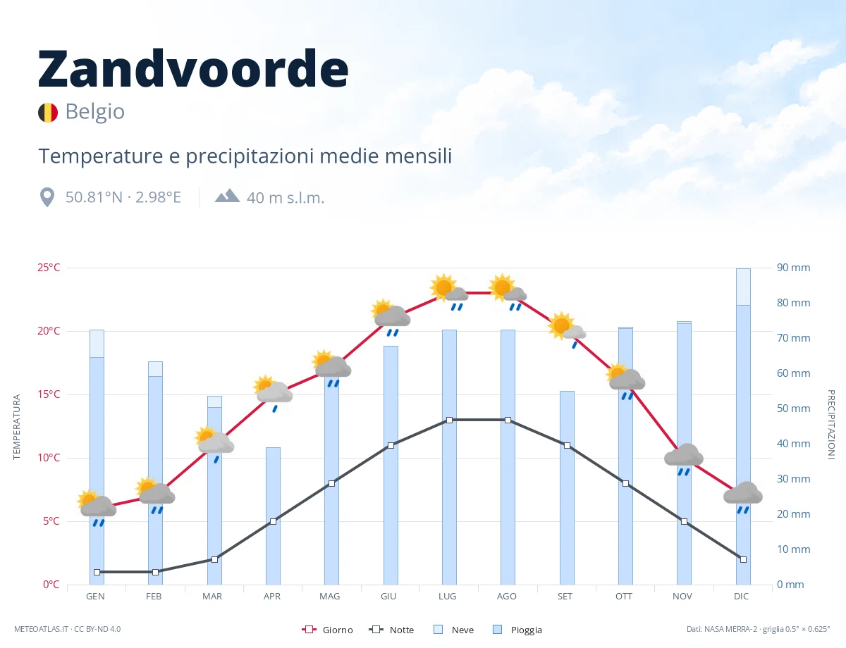 Zandvoorde - temperature e precipitazioni medie mensili
