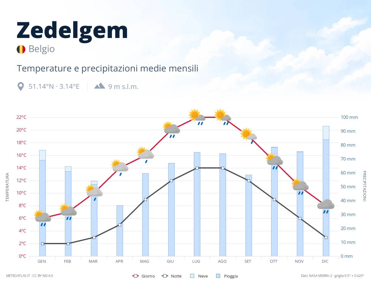 Zedelgem - temperature e precipitazioni medie mensili