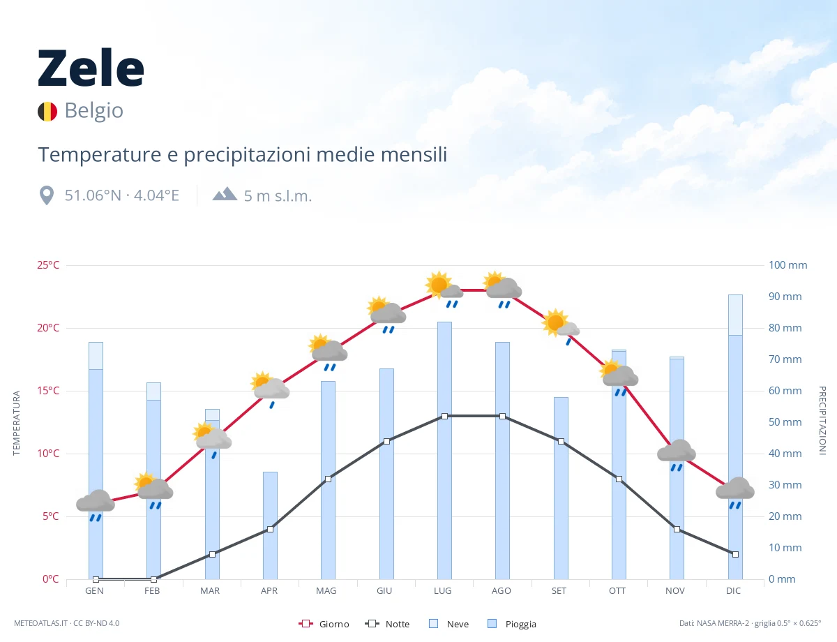 Zele - temperature e precipitazioni medie mensili