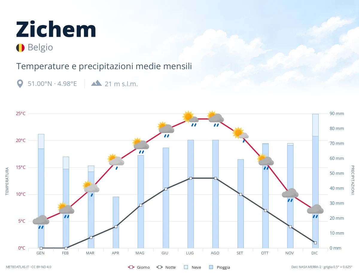 Zichem - temperature e precipitazioni medie mensili