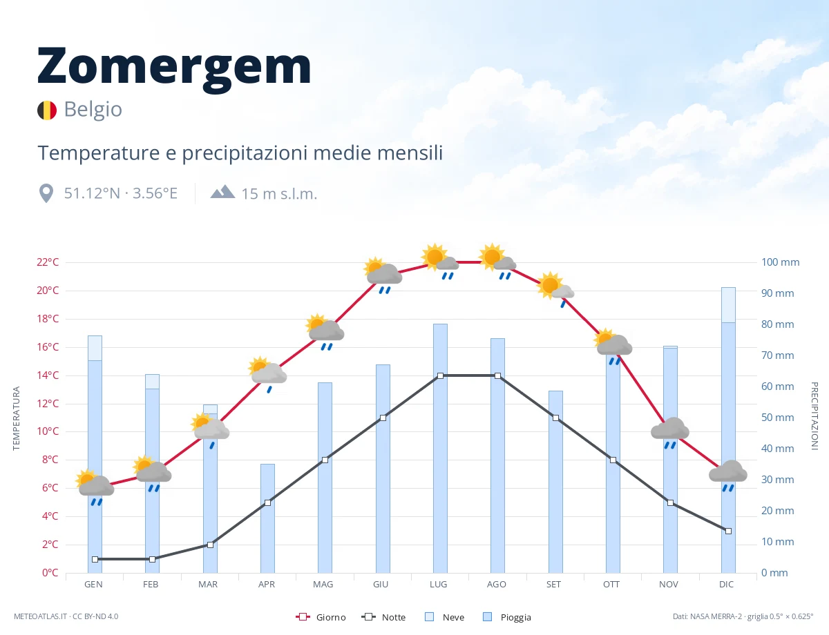 Zomergem - temperature e precipitazioni medie mensili