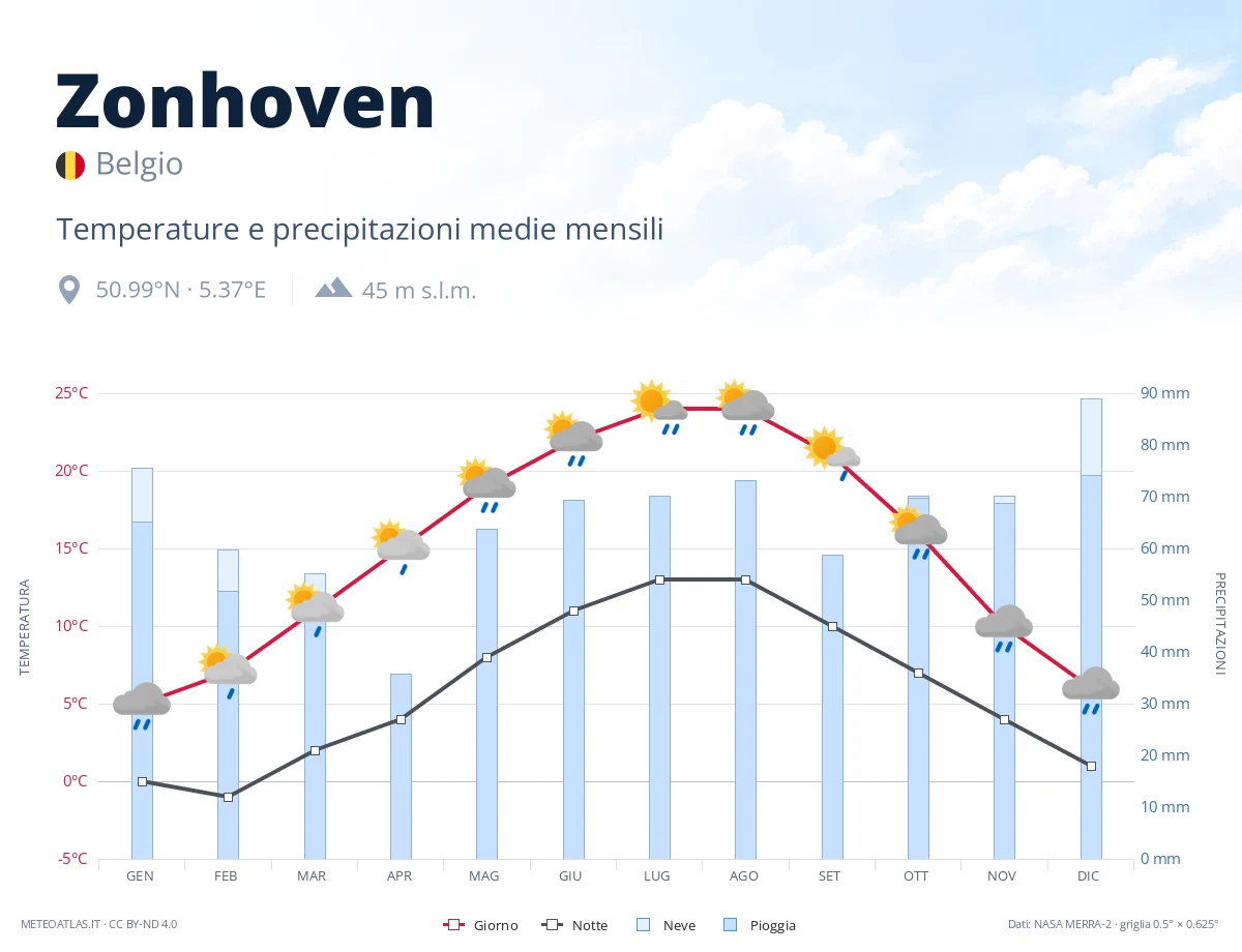 Zonhoven - temperature e precipitazioni medie mensili