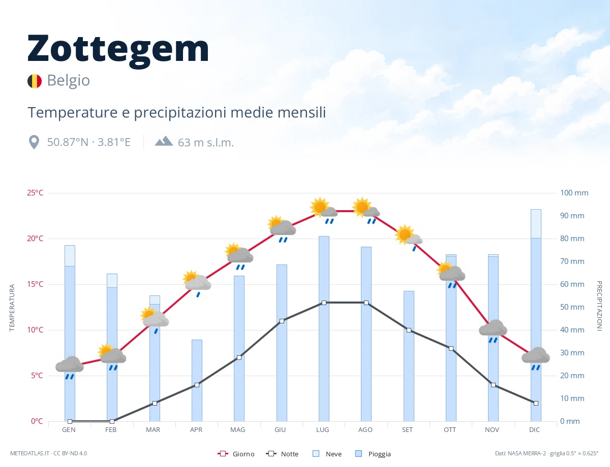 Zottegem - temperature e precipitazioni medie mensili