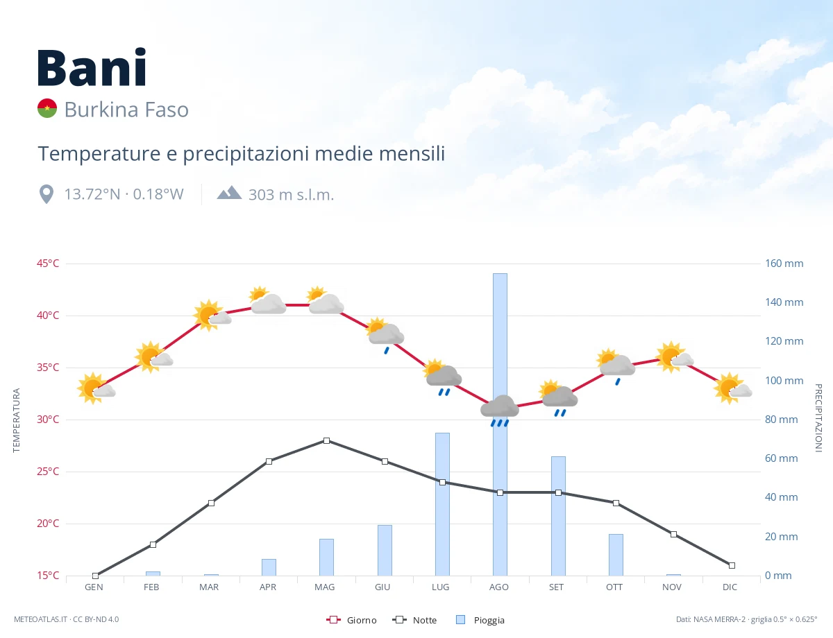 Bani - temperature e precipitazioni medie mensili