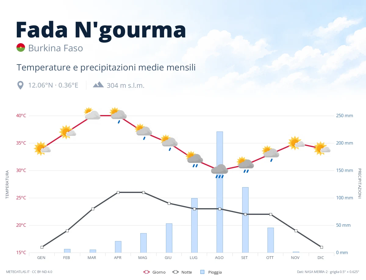 Fada N'gourma - temperature e precipitazioni medie mensili