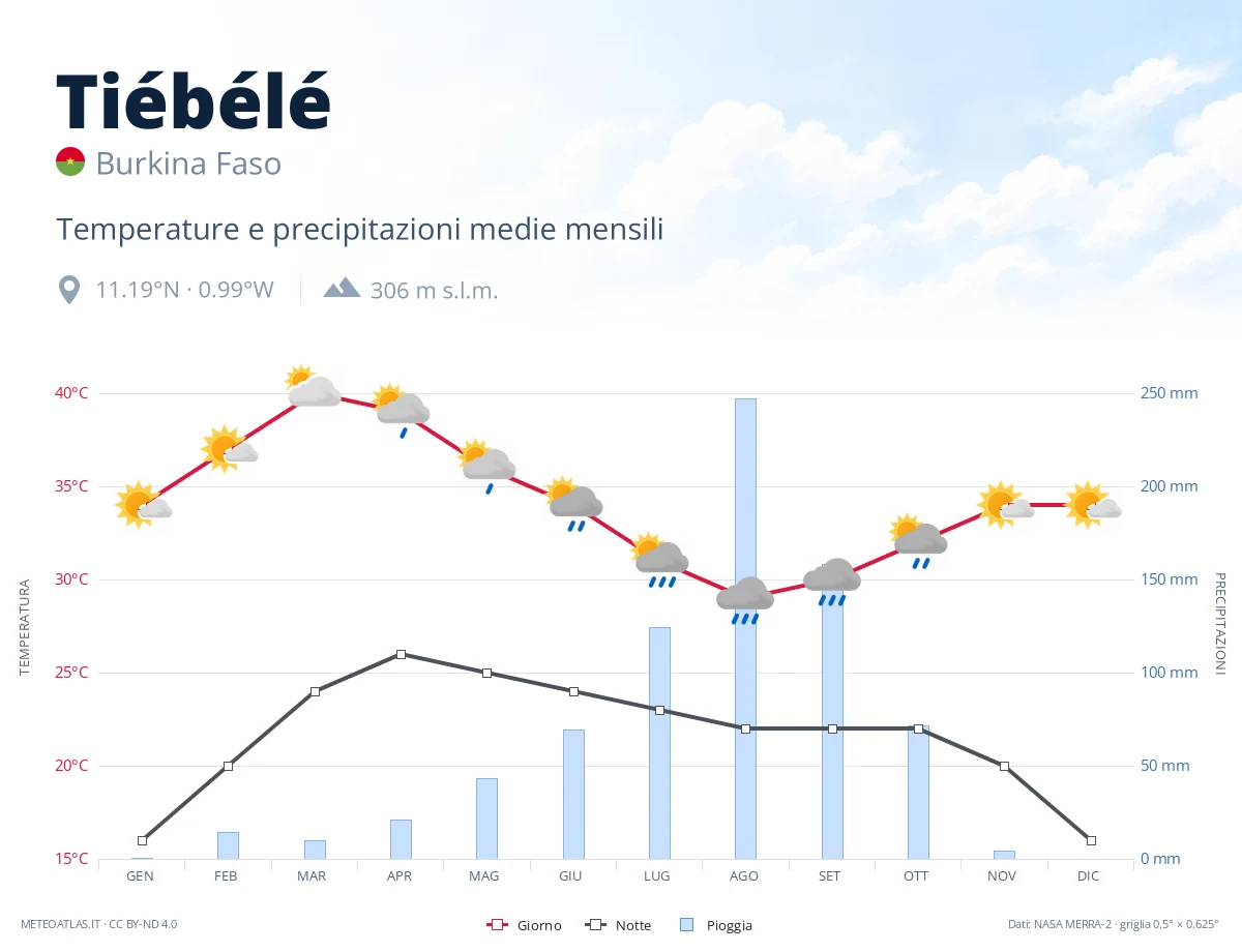 Tiébélé - temperature e precipitazioni medie mensili