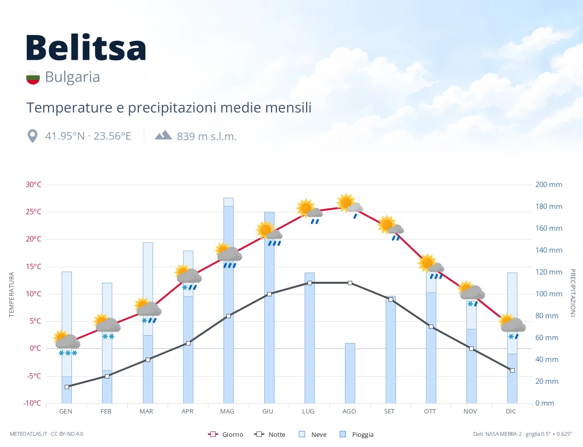 Belitsa - temperature e precipitazioni medie mensili