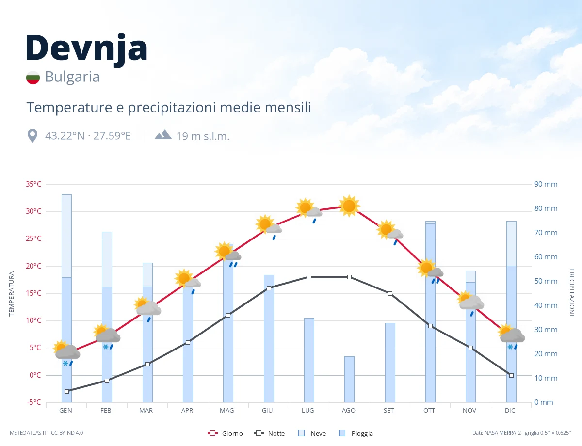 Devnja - temperature e precipitazioni medie mensili