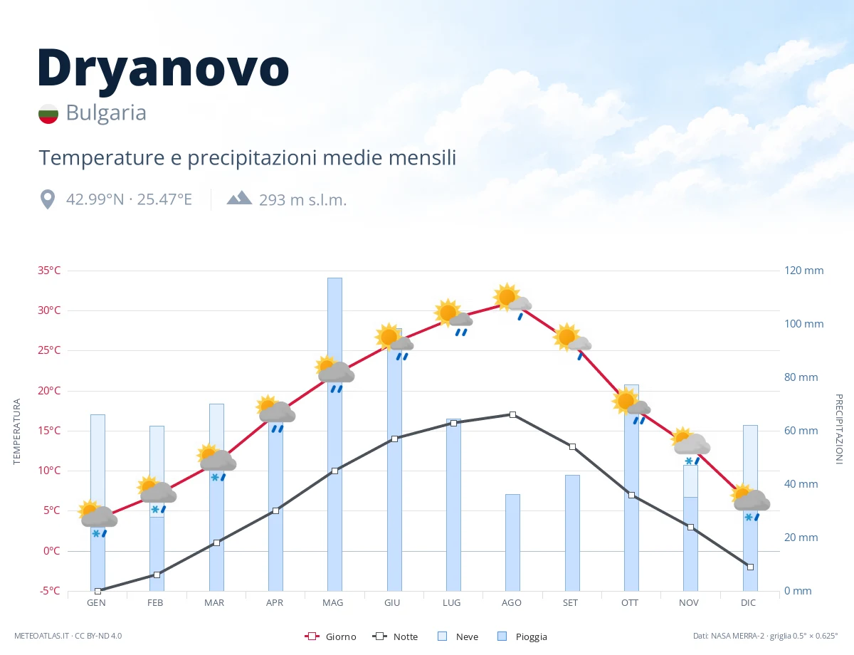 Dryanovo - temperature e precipitazioni medie mensili