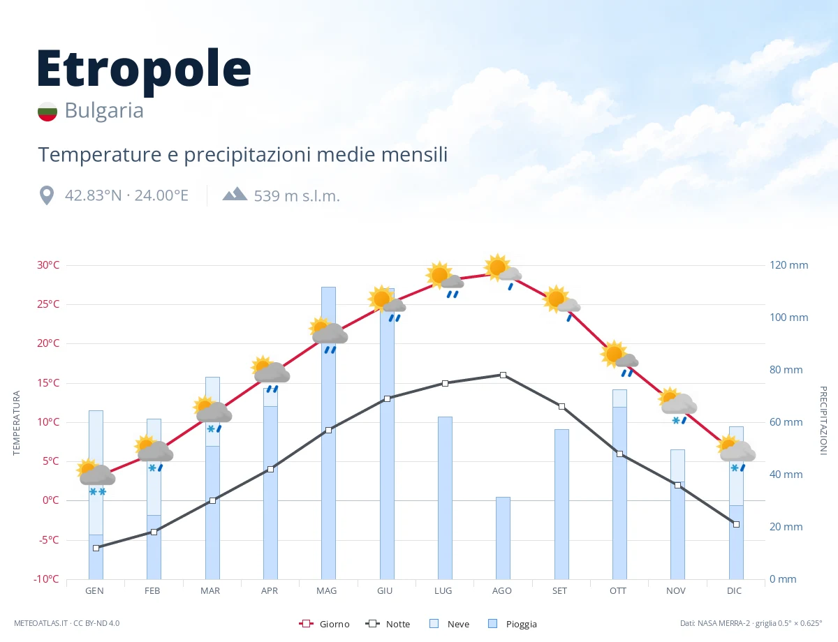 Etropole - temperature e precipitazioni medie mensili