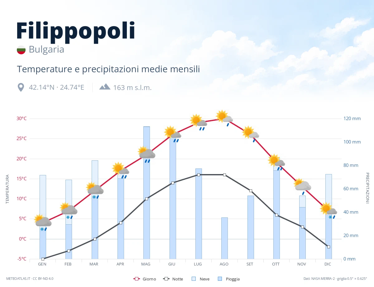 Filippopoli - temperature e precipitazioni medie mensili