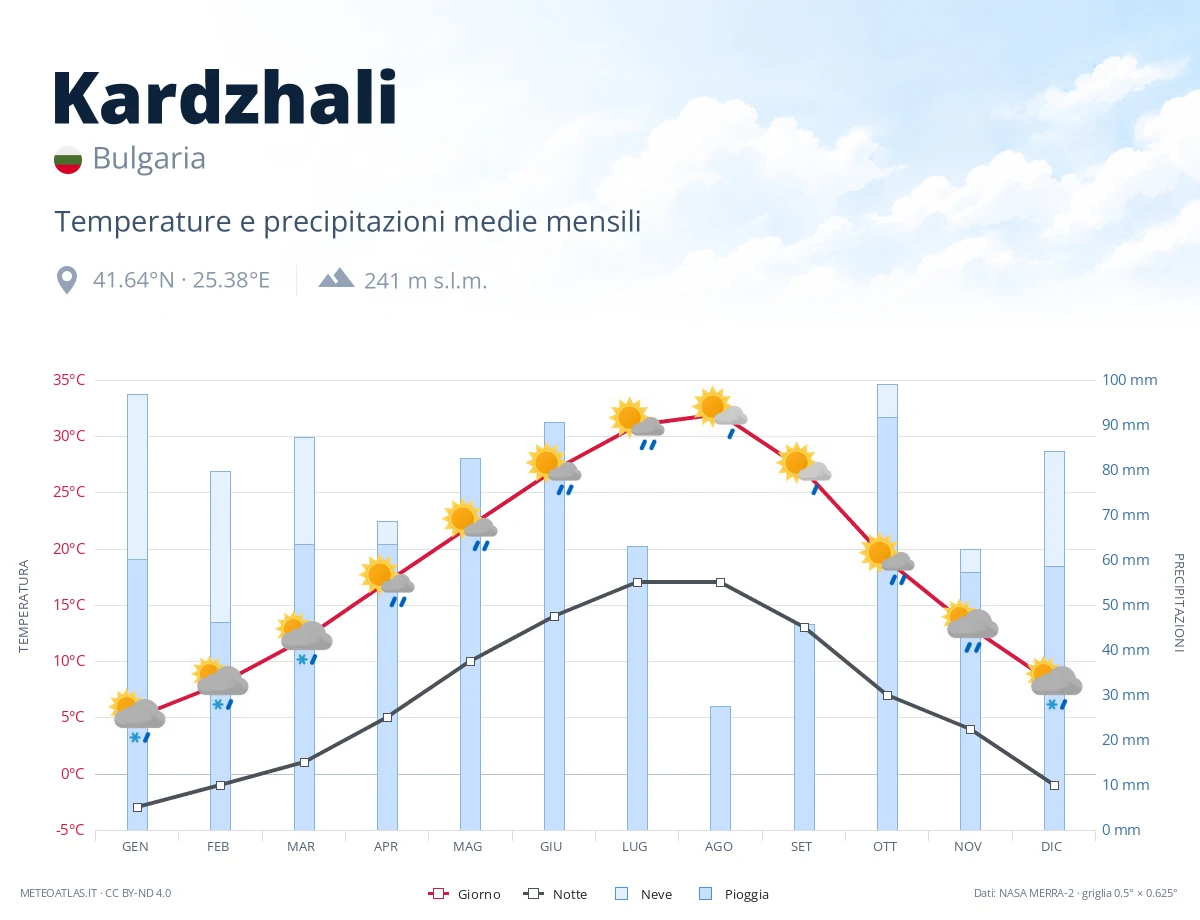 Kardzhali - temperature e precipitazioni medie mensili