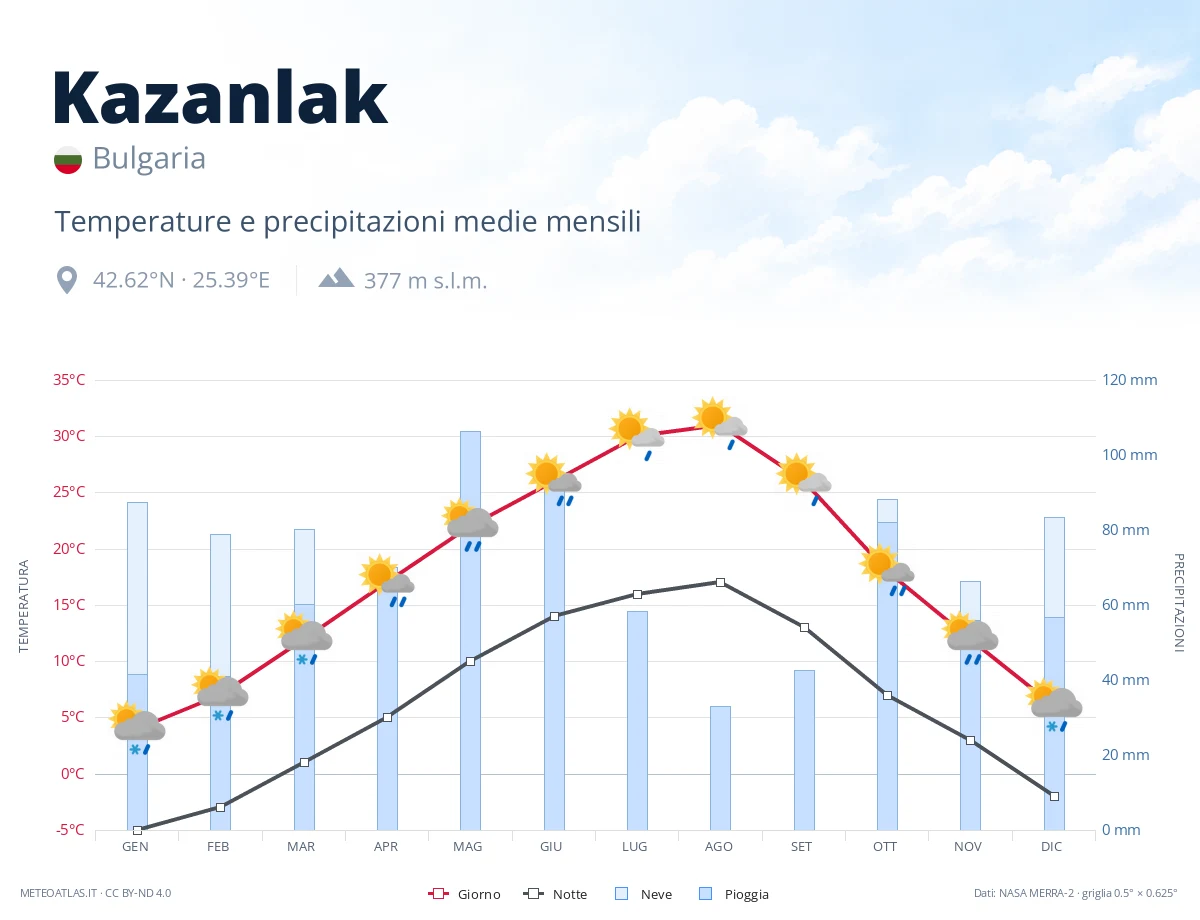 Kazanlak - temperature e precipitazioni medie mensili
