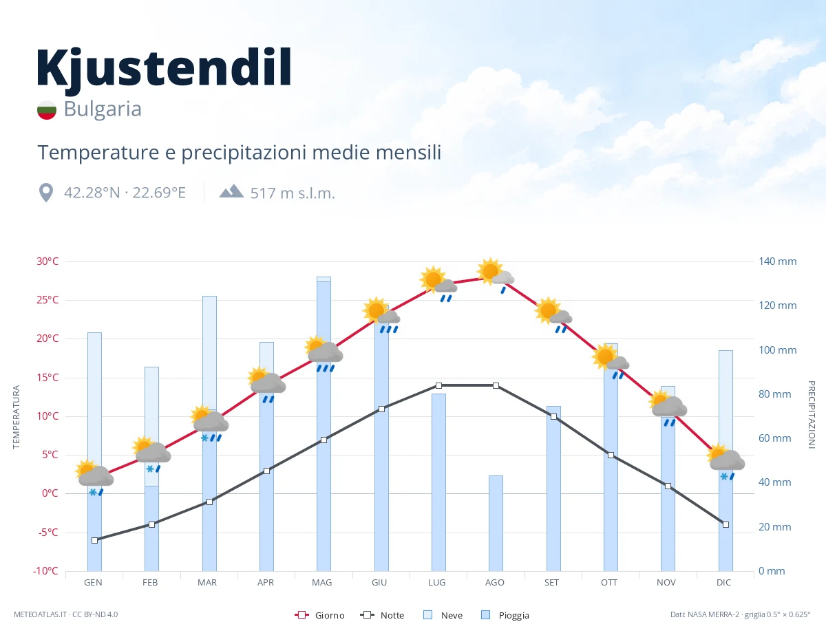Kjustendil - temperature e precipitazioni medie mensili