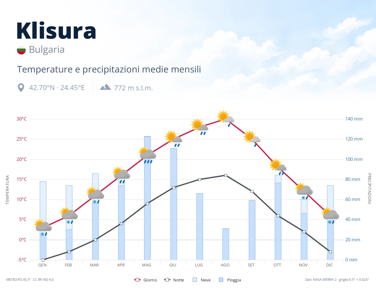 Klisura - temperature e precipitazioni medie mensili