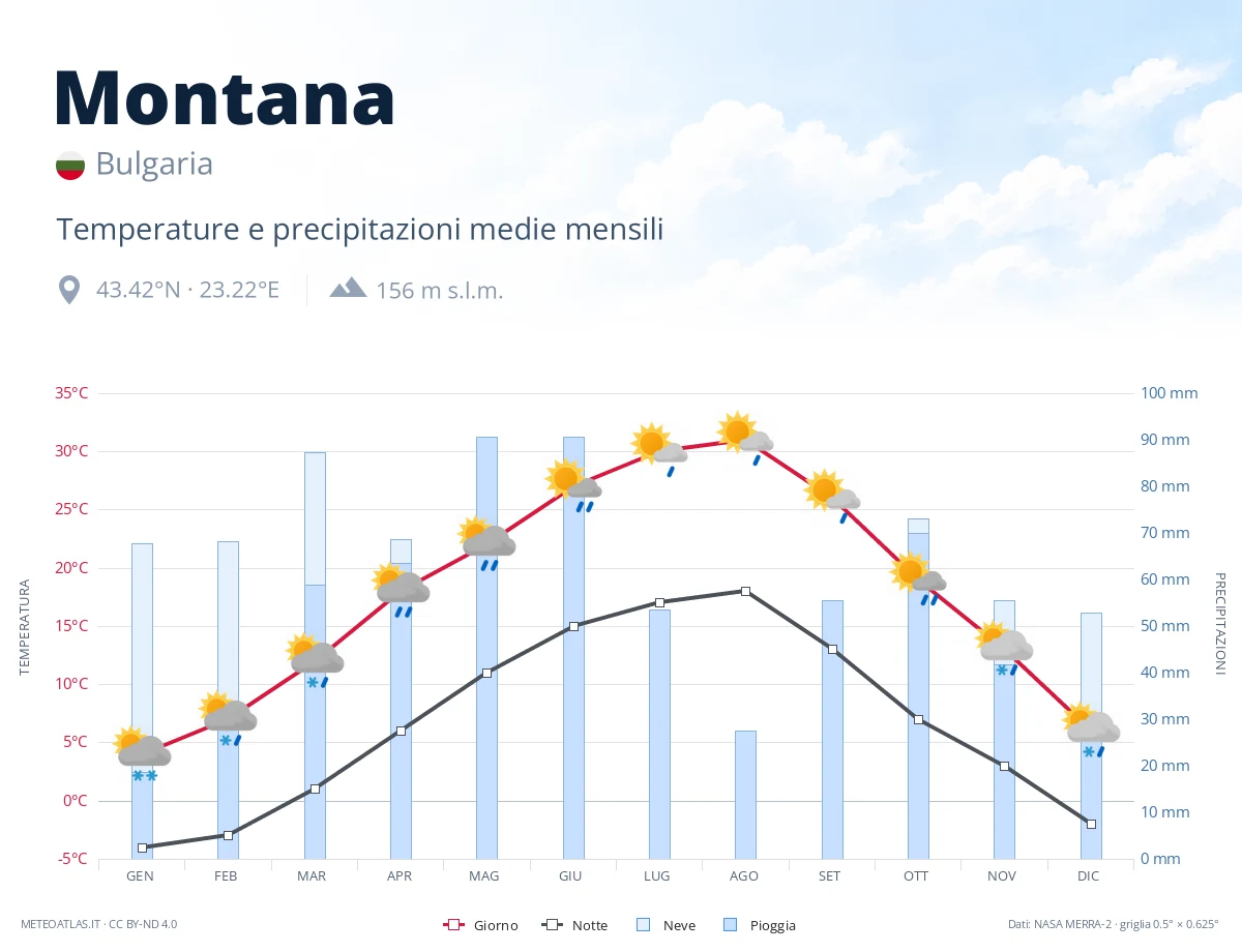 Montana - temperature e precipitazioni medie mensili