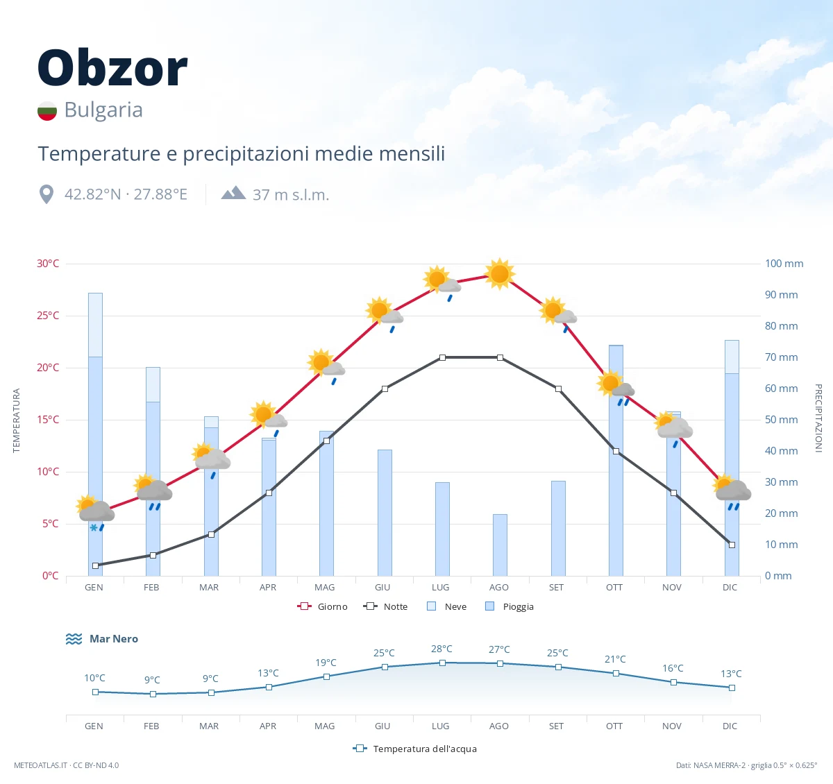 Obzor - temperature e precipitazioni medie mensili