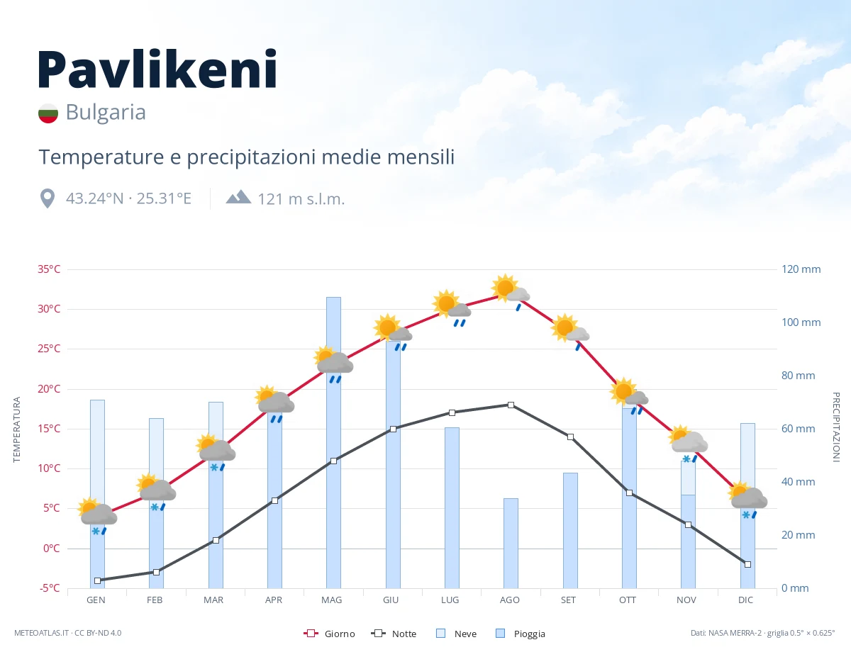Pavlikeni - temperature e precipitazioni medie mensili
