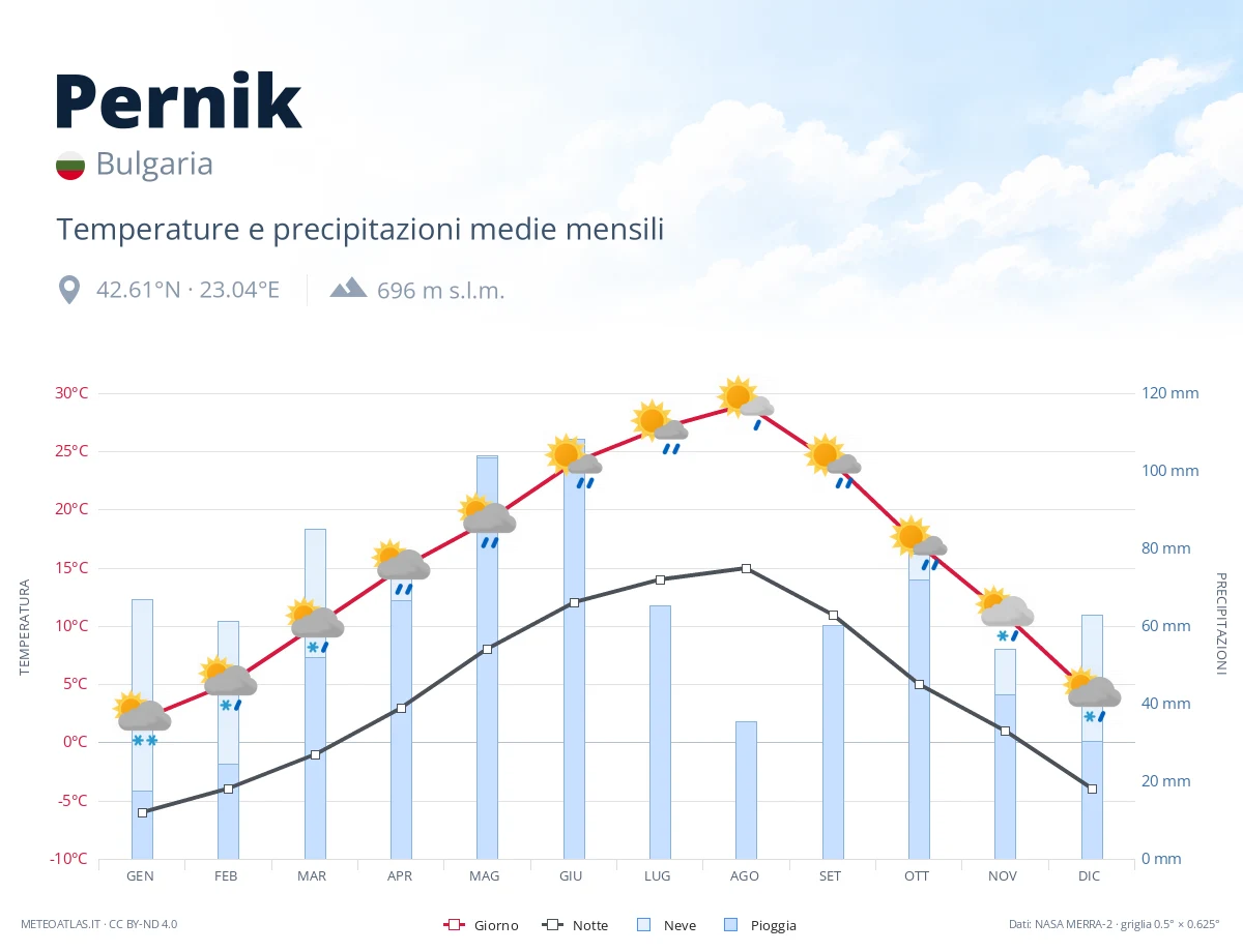 Pernik - temperature e precipitazioni medie mensili