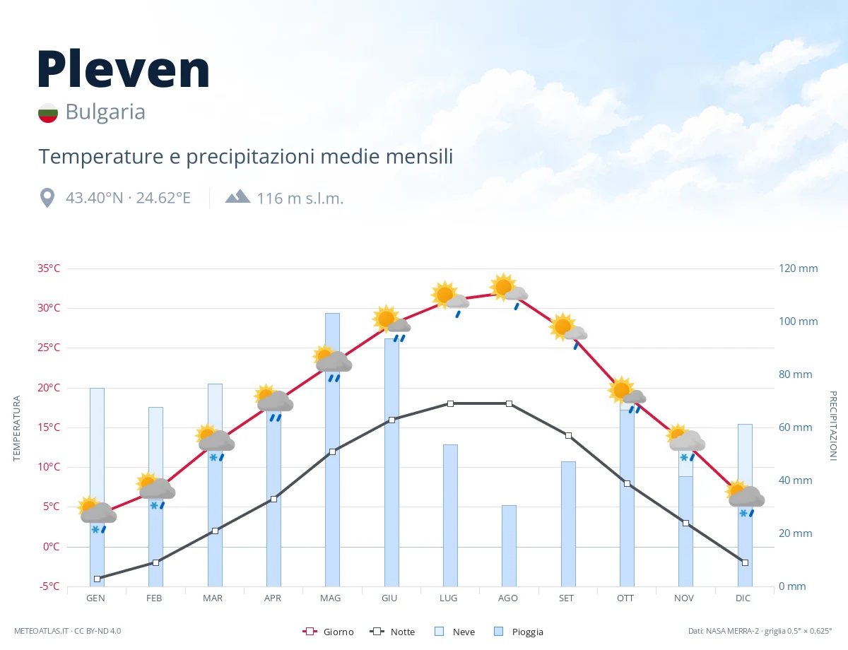 Pleven - temperature e precipitazioni medie mensili